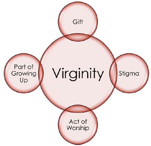 Non signs of virgin man a How can